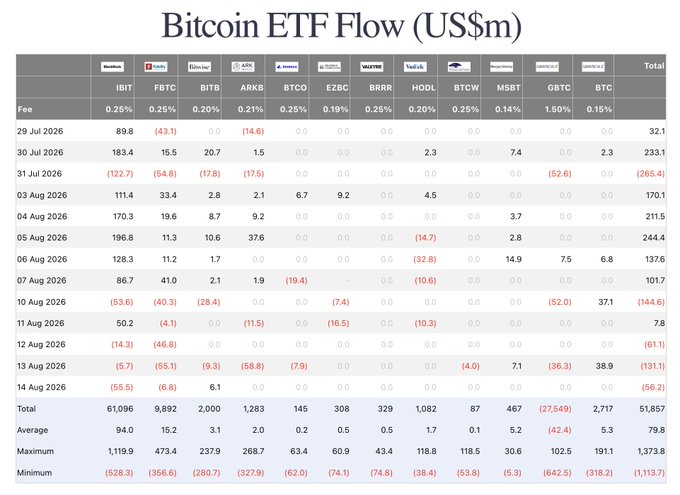 The image displays a detailed table titled "Bitcoin ETF Flow (US$m)" tracking daily inflows and outflows across 11 spot Bitcoin ETFs—including IBIT, FBTC, BITB, ARKB, BTCO, EZBC, BRRR, HODL, BTCW, MSBT, GBTC, and BTC—from late July to mid-August 2026, with totals, averages, and extremes shown at the bottom. The post's reference to "$385.2M in net outflows" and "BlackRock clients selling $78.9M" corresponds to the red negative values visible throughout the table (totaling (51,857)) and BlackRock's IBIT column showing concentrated outflows across multiple days.
