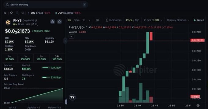 A cryptocurrency trading chart shows the PHYS/USD pair at $0.0₃21673 with a 106.59% gain, displayed on a Jupiter-powered trading interface with green candlestick movement.