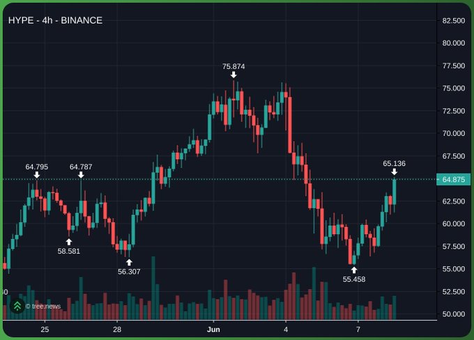 "Hype", "Binance", and "HYPE + Binance" are all visible in the image with a black background. The text reads "Hype - 4H currency pairs forecast", which suggests that there might be a forecast for currency pairs, particularly those related to cryptocurrency trading. The presence of these words implies a comparison between something called "Hype Currency Pairs Forecast". This forecast is likely being referred to in the context of a financial chart or graph.