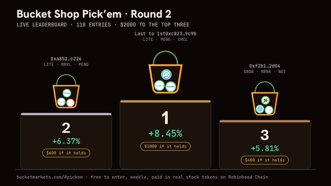 A digital leaderboard graphic titled 'Bucket Shop Pick'em - Round 2' shows a live competition with 118 entries and a $2000 prize for the top three, displaying three rankings with baskets of crypto tokens (LITE, PENG, CRCL) and returns of +6.37%, +8.45%, and +5.81%.