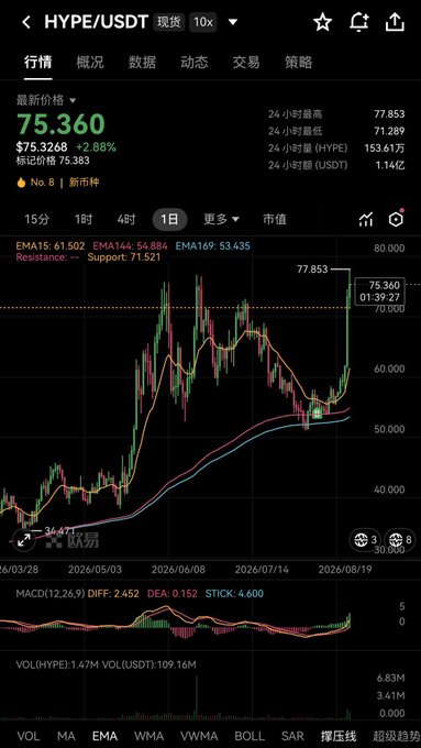 The image shows a cryptocurrency trading chart for HYPE/USDT, displaying a current price of 75.360 USDT (up 2.88%) with the token ranking No. 8 by market cap, and the candlestick chart visually confirms the poster's excitement by showing a sharp recent price spike to a new high of 75.949 after a period of consolidation.