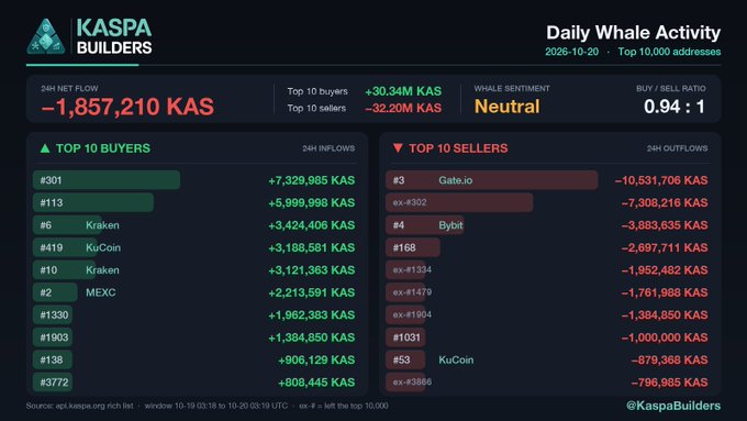 A Kaspa Builders 'Daily Whale Activity' dashboard for 2026-10-20 showing a 24H net flow of -1,857,210 KAS, with neutral whale sentiment and a list of the top 10 buyers and sellers.