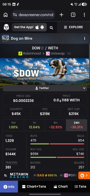 A screenshot from Dexscreener showing the "$DOW / WETH" (Dog on Wire) token on Uniswap V3 via Robinhood, with a price of $0.0002236, market cap of $219K, and significant 24H price decline of -36.31% despite high volume of $144K and 1,329 transactions—visibly illustrating the token's volatile trading activity referenced in the post promoting it as a quick flip opportunity from a recent 750k ATH.