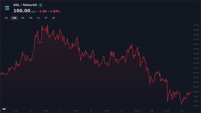 A cryptocurrency price chart for SOL/TetherUS shows a value of 100.00 USDT, down 1.83%, displaying a downward trend over the past week in red.