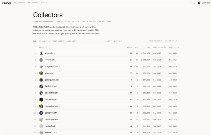 A screenshot of a "MindFa" Collectors dashboard for TAO, showing a leaderboard of 5,388 art collectors with columns for works, 3/3 sales, TAO volume, and last active dates.