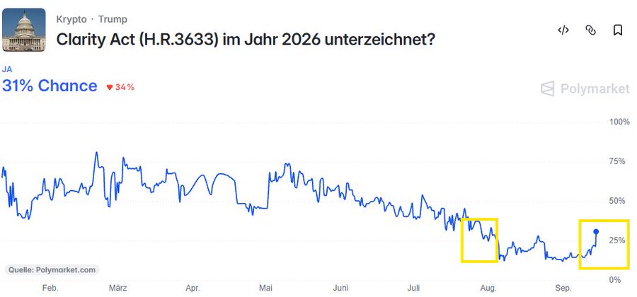 Polymarket odds for the "Clarity Act (H.R.3633) im Jahr 2026 unterzeichnet?" question, showing a 31% chance of passage (up 34% from recent lows), with yellow boxes highlighting the late July decline to ~15% and the recent September recovery back above 30%, consistent with the post noting this is the highest level since late July ahead of a key day.