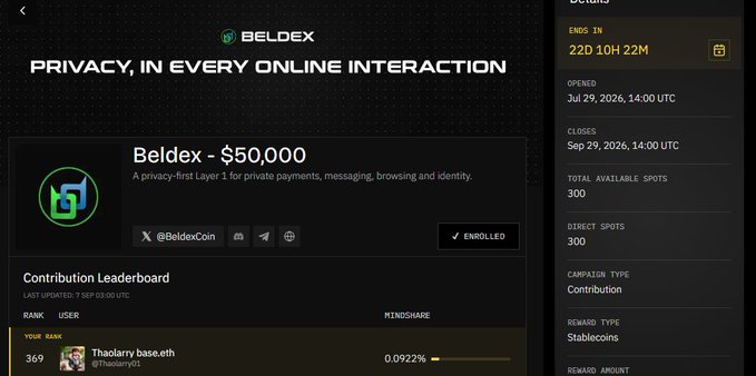 A webpage for Beldex showing a $50,000 contribution campaign titled "PRIVACY, IN EVERY ONLINE INTERACTION" with details like "TOTAL AVAILABLE SPOTS 300" and "Reward Type Stablecoins," featuring a Contribution Leaderboard with user "Thalairy.base.eth" at rank 369.