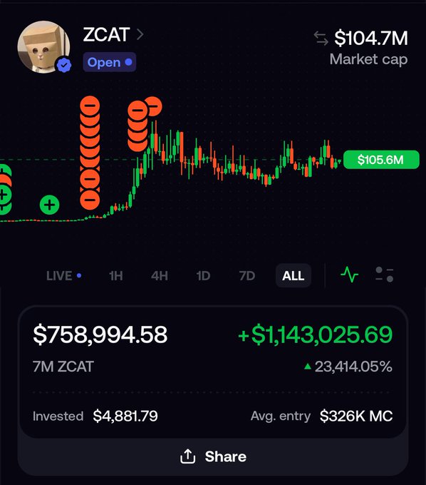 A screenshot of a trading app showing a ZCAT position with 7M tokens currently worth $758,994.58 and a realized profit of +$1,143,025.69 (23,414.05% gain) on just a $4,881.79 investment, despite ZCAT's market cap being $104.7M. The post claims this massive profit was achieved by following a call on Telegram, promoting the channel to potential new subscribers.