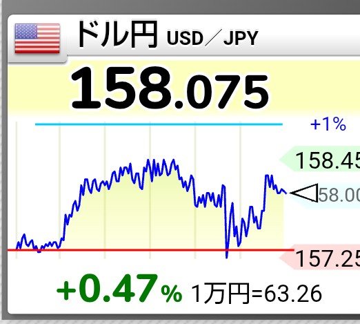 A financial widget displaying the USD/JPY exchange rate at 158.075, up +0.47%, with a line graph showing price movement.