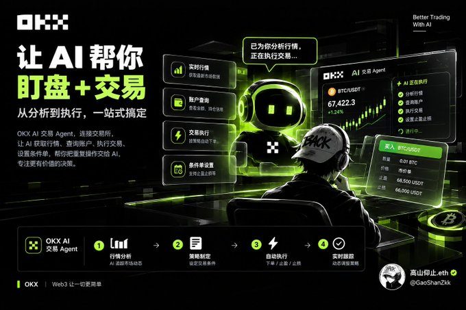 This image is an OKX promotional graphic for their AI Trading Agent, featuring a green robotic mascot and a user at a computer displaying BTC/USDT charts and trade execution interfaces priced at 67,422.3 (+1.24%). The graphic illustrates a 4-step workflow (行情分析/AI分析动态, 策略制定/设置交易条件, 自动执行/下单, 实时跟踪/动态调整策略) that directly addresses the post's frustration—showing how AI can now handle not just market analysis but also the cumbersome follow-up tasks of price checking and manual order placement through automated execution and tracking.