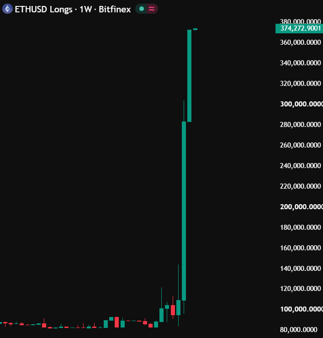 TradingView-style weekly chart of ETHUSD Longs on Bitfinex showing an extreme vertical spike in long positions rising from around $100,000 to a peak near $374,772.9001 against 380,000,000.
