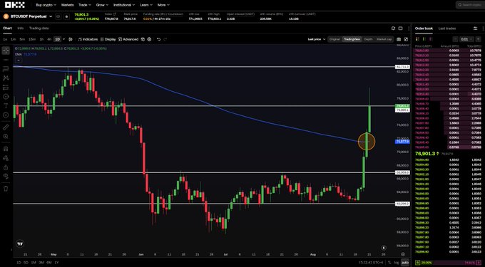 A Bitcoin (BTCT/USD) perpetual futures chart on OKX showing a sharp green price spike upward to $79,001.3, highlighted by an orange circle where price broke above the 200-period moving average—matching the post's exclamation "That was quick" about BTC's rapid price movement.