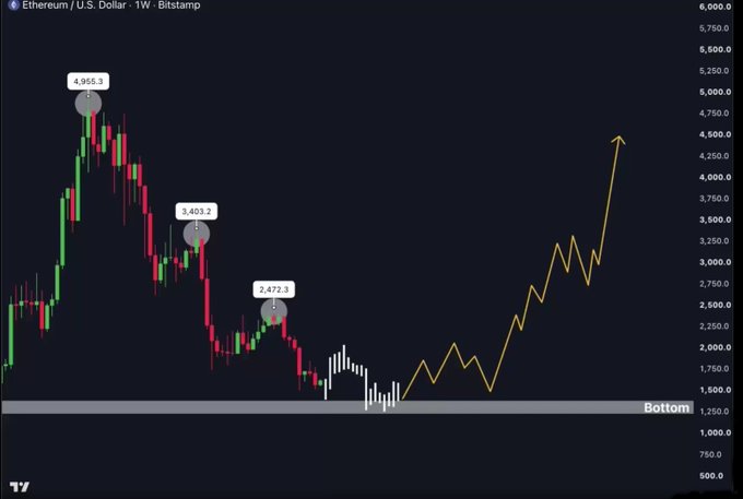 A weekly Ethereum (ETH) / U.S. Dollar chart on Bitstamp showing major swing highs at 4,956.3, 3,403.2, and 2,472.3, with prices consolidating near the "Bottom" support zone around 1,250 before a projected upward trajectory (orange arrow) toward new highs, illustrating the bullish thesis that $ETH is ready for its next leg up.