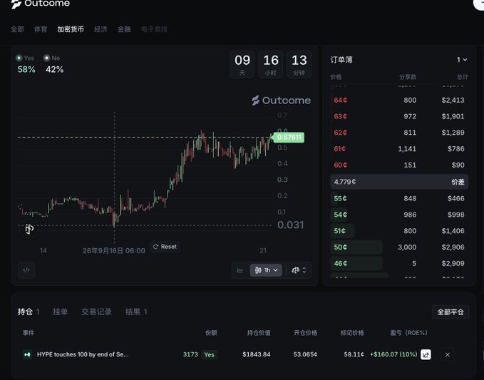 A dark-themed cryptocurrency trading dashboard for "Outcome" shows a HYPE candlestick chart currently at 0.6 (6.3791) with an order book displaying prices around 46-64¢ and shares ranging up to 3,173. At the bottom, a position of 3,173 "Yes" shares on "HYPE touches 100 by end of Se..." shows an open price of 53.065¢ with a marked price of 58.11¢, yielding a 10% return ($160.07), illustrating the prediction market bet referenced in the caption about HYPE reaching $100.