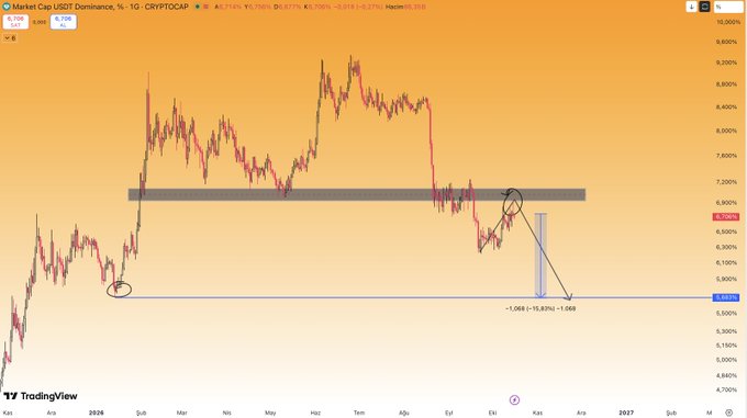 A TradingView chart of the Market Cap USDT Dominance (CRYPTOCAP) showing a descending trend with technical analysis annotations including a projected 19.82% drop.