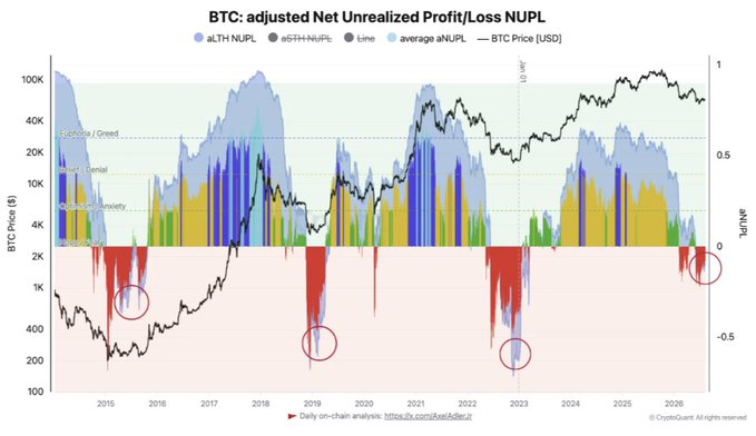 A chart titled 'BTC: adjusted Net Unrealized Profit/Loss NUPL' showing Bitcoin's price from 2015 to 2026 alongside NUPL metrics including 'aLTH NUPL', 'aSTH NUPL', and 'Line', with red circles highlighting specific troughs.