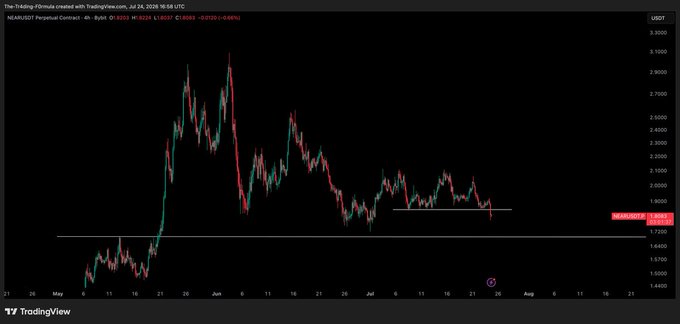 A TradingView 4-hour candlestick chart of the NEAR/USDT Perpetual Contract shows the price breaking below a previously held horizontal support level near $1.80–$1.90, now trading at 1.7889 (-0.64%), with the post indicating the next downside target at $1.70.