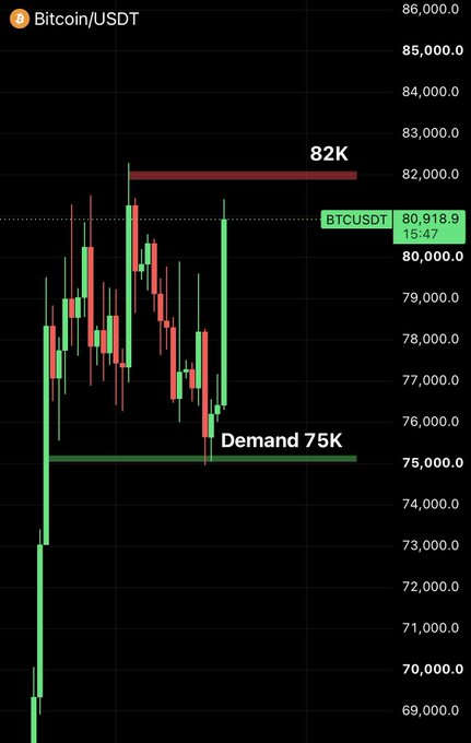 A Bitcoin/USDT trading chart shows candlestick movements between marked demand levels at 75K and resistance at 82K, with the current price at 80,918.9.