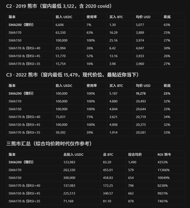 The image shows a table with various numbers, likely representing different cryptocurrency values or statistics. The table includes information about Bitcoin, such as its current value and market capitalization. It also displays the names of other cryptocurrencies like SMA170 and SMA200, along with their respective values. The post is titled "C3 2020", which could be a description of the specific cryptocurrency being discussed in the image or an overview of the cryptocurrency market at that time.