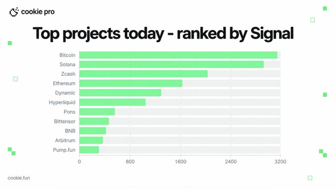 The image shows a horizontal bar chart titled "Top projects today - ranked by Signal" from cookie.fun, displaying Bitcoin at the top with the highest signal score (~3,200), followed by Solana (~3,000), Zcash (~1,950), and Ethereum (~1,650), with other cryptocurrencies like Dynamic, Hyperliquid, and Pump.fun rounding out the rankings. The chart visually supports the accompanying post's claim that Bitcoin leads in engagement and signal, followed closely by Solana, with Zcash notably ahead of Ethereum despite the post's text being cut off.