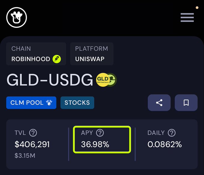 A screenshot of a DeFi dashboard showing the GLD-USDG liquidity pool on the Robinhood Chain via Uniswap, highlighting an APY of 36.98% with a TVL of $406,291.