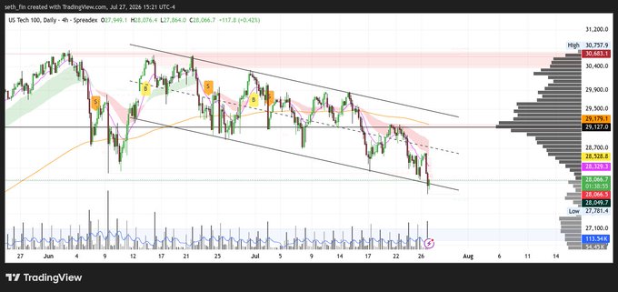 A TradingView 4-hour candlestick chart of US Tech 100 (NDX) showing price recovery from a descending channel bottom around $28,049, with visible support at $29,127 and key levels including 29,675.5 and 30,663, accompanied by a volume profile histogram on the right side. The chart visually confirms the post's observation of $NDX bouncing at the channel bottom with a strong liquidation wick, consistent with the broader recovery narrative for $QQQ, $BTC, and crypto markets.
