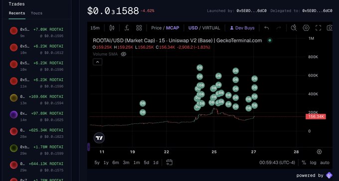 A cryptocurrency trading interface displays the ROOTAI/USD chart on Uniswap V2 (Base), showing a price of $0.31588 with a 4.62% decline and multiple buy transactions on GeckoTerminal.