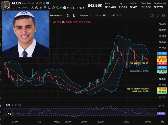 A price chart for the $ALON token (tied to Alon Cohen) displayed on DexScreener, showing a price of $42.89K with notable levels marked including a 51.02K high and a 20.27K "Top 70 Holders Avg Buy" line, highlighting the top holders like losther (21.97K), BeanzzSOL (2.67%), and runitback (2.53%) referenced in the post.