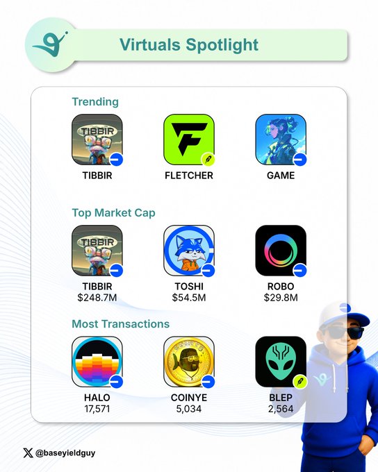 A "Virtuals Spotlight" infographic showing trending cryptocurrency tokens including TIBBIR ($248.7M), FLETCHER, GAME, TOSHI ($54.5M), ROBO ($29.8M), HALO (17,571), COINYE (5,034), and BLEP (2,564), credited to @baseyieldguy.