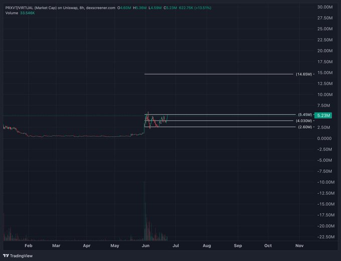 The image shows a stock market trading chart displaying price movements of two companies: $PRXVT and $DOT. One of the companies is significantly undervalued, which seems to be catching the attention of investors. This could lead to an increase in the value of both companies as more people invest in them. Additionally, the posts emphasize that both projects are focused on real-world problems and building infrastructure rather than just providing utilities for users who want privacy. The stock markets are constantly shifting between various sectors, trends, and projections; investors should consider these factors while making decisions to maximize their returns.