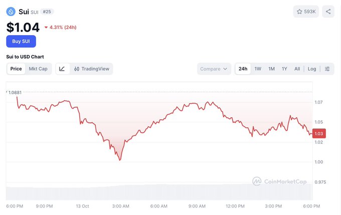 A CoinMarketCap chart shows Sui (SUI) trading at $1.04, down 4.31% over 24 hours, with minimal price movement despite broader crypto market news. This visual evidence supports the post's claim that SUI barely reacted while STRK surged nearly 200% on the same news.