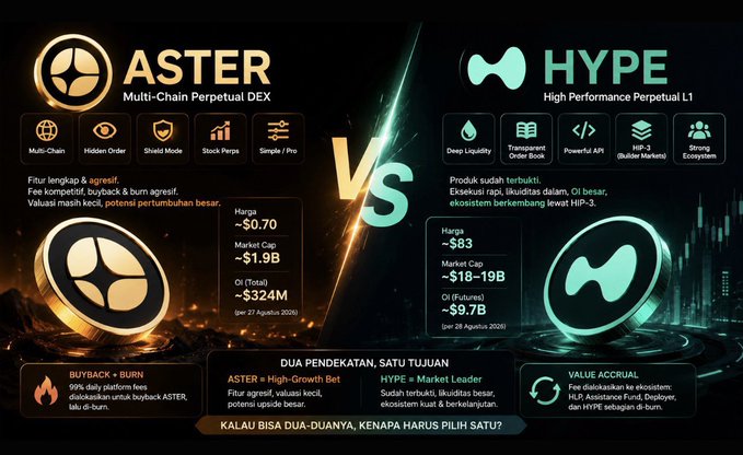 The image is an infographic comparing two crypto projects: **ASTER** (Multi-Chain Perpetual DEX) and **HYPE** (High Performance Perpetual L1), highlighting their features, market caps, and tokenomics. It contrasts ASTER's margin (~$0.70), market cap (~$1.9B), and 99% buyback-and-burn model against HYPE's stronger liquidity (~$83 price, ~$18–19B market cap) and HIP-3 builder markets, framing them as two distinct approaches to ecosystem growth and value accrual.

The graphic supports the post's claim by visualizing how both $ASTER and $HYPE differ in fundamentals—one focusing on aggressive buybacks and platform fees, the other on deep liquidity and developer ecosystems.