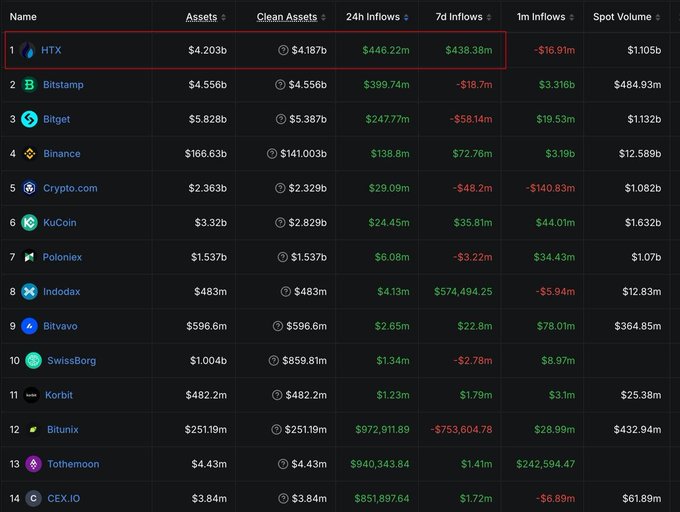 A cryptocurrency exchange ranking table highlighting HTX in a red box, showing it has $4.203b in assets and leading net inflows of $446.22m in 24h and $438.38m over 7d, visually supporting the claim that HTX tops mainstream CEX platforms for recent capital inflows despite not being the largest by total assets.