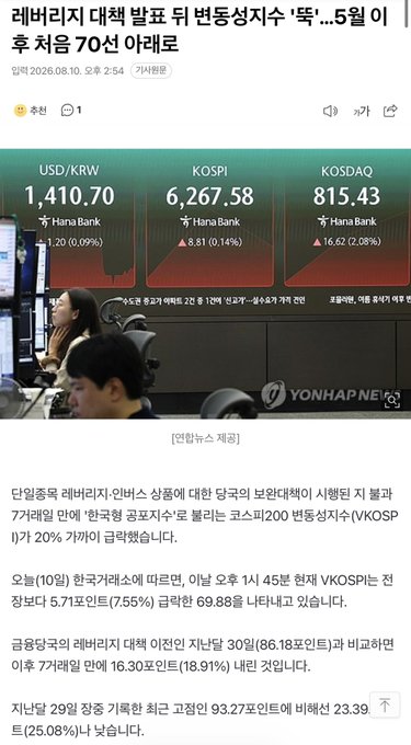 A news article from Korea dated August 10, 2026, headlined "Leverage repricing effect... KOSPI trading volume drops 20% after 5 days, first in 70 sessions following low," with market data showing USD/KRW at 1,410.70, KOSPI at 6,267.58, and KOSDAQ at 815.43, visually supporting the post's claim that recent regulatory measures have caused a sharp decline in trading volume.