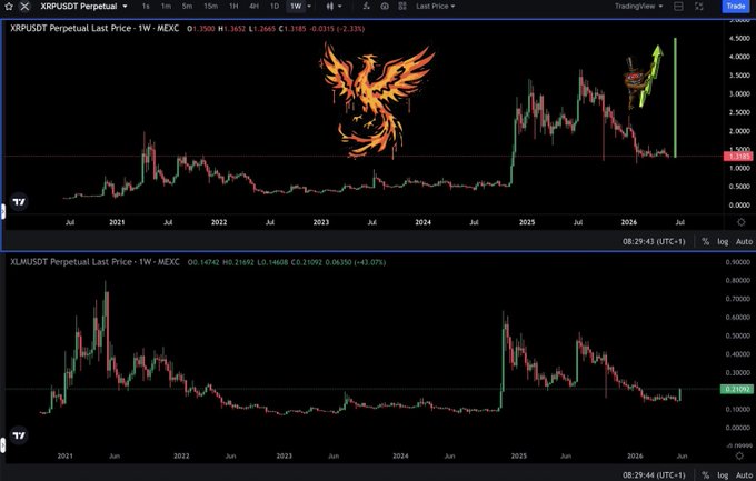 The image shows a close-up view of two charts, each displaying the price movement of Bitcoin (BTC) and Ripple (XLM), over time. One chart is for Bitcoin showing fluctuations in its value against the XLM chart, which displays the price movements related to Ripple currency. The Bitcoin chart demonstrates an upward trend with its value increasing, while the Ripple chart shows a downward trend as the value decreases. This indicates that both Bitcoin and Ripple have been moving in sync over the years, but recently, Ripple has experienced a significant drop in value.
