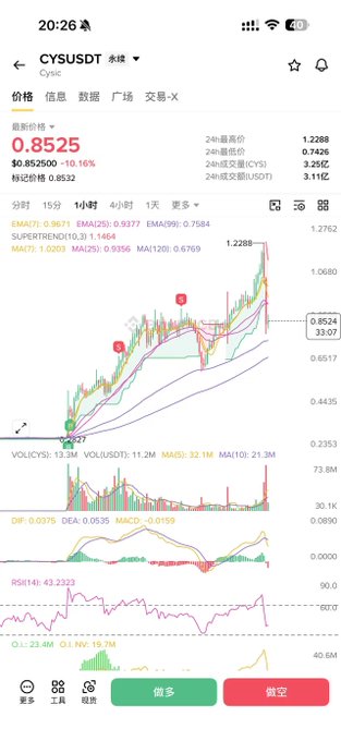 A cryptocurrency trading app displaying the CYS/USDT pair with a current price of 0.8525, down 10.16%, alongside candlestick charts and technical indicators like MACD and RSI.