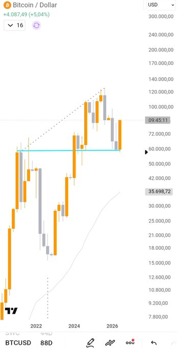 A TradingView chart of Bitcoin/USD (BTCUSD) on an 88-day timeframe shows the price advancing from around $63,000 to $85,000, currently at $84,087.49 (+5.04%), with a dotted ascending trendline and a horizontal support level near $63K, illustrating the multi-month rally referenced in the post highlighting key longer-term timeframes (88D, 44D, 22D).