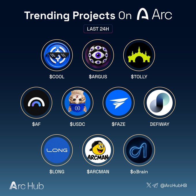 A graphic titled "Trending Projects On Arc LAST 24H" displays ten cryptocurrency token logos with their tickers: $COOL, $ARGUS, $TOLLY, $AF, $USDC, $FAZE, DEFIWAY, $LONG, $ARCMAN, and $oBrain, with the Arc Hub logo and Twitter handle @ArcHubHB at the bottom.