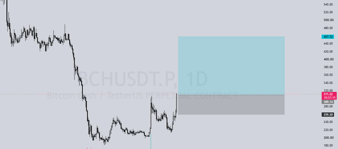 A daily Bitcoin/USDT perpetual contract chart (BCHUSDT.P, 1D) showing price action with a highlighted zone around $259-$363.