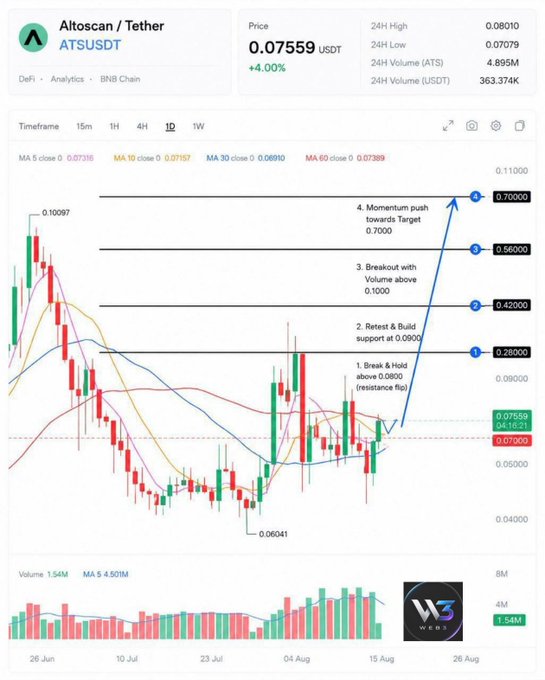 A daily candlestick chart of Altoscan/Tether (ATSUSDT) on the BNB Chain is displayed, showing a price of 0.07559 USDT (+4.00%) with technical annotations marking key levels: $0.0800 resistance flip, $0.0900 support, $0.1000 breakout zone, and ascending momentum targets of $0.28, $0.42, $0.56, and $0.70—visually reinforcing the post's bullish technical setup analysis.