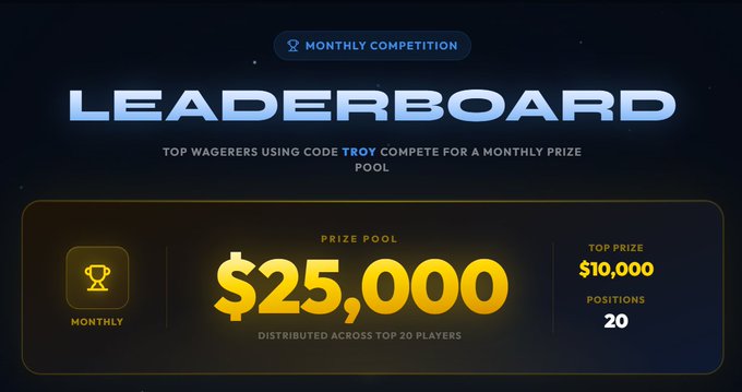 A leaderboard promotional graphic displays "$25,000" as the monthly prize pool with the "TOP PRIZE $10,000" awarded across the "TOP 20 POSITIONS," under the header "LEADERBOARD — MONTHLY COMPETITION," promoting the code "TROY" to compete for wagers, aligning with the post's announcement of the upgraded $25K monthly prize pool for the top 20 players.