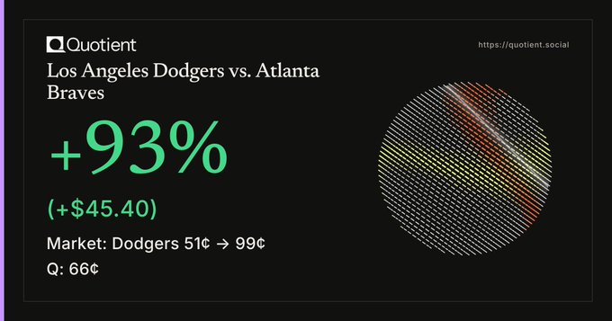 A promotional screen from Quotient (quotient.social) showing a +93% gain (+$45.40) on a prediction market for the Los Angeles Dodgers vs. Atlanta Braves game, where the Dodgers moved from 51¢ to 99¢ (Q: 66¢).