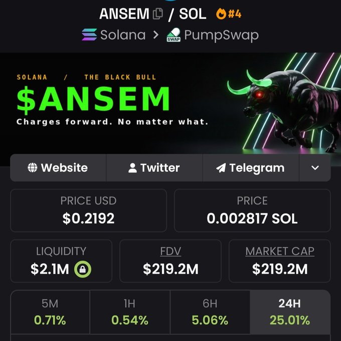 A trading dashboard showing the $ANSEM token on Solana/PumpSwap at $0.2192 USD with a 25.01% gain over 24 hours, a $219.2M market cap, and $2.1M locked liquidity. The stats support the post's bullish sentiment about $ANSEM's continued upward rally and invite speculation on its next peak.