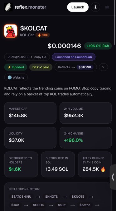 A screenshot from reflexx.monster showing the $KOLCAT memecoin page with price $0.000146 (+196.0% 24h), market cap $145.8K, and stats including liquidity $37.0K, $1.6K distributed to holders, and 284.5K $FLEX burned.