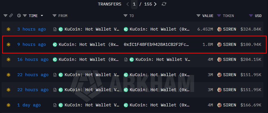 A blockchain transfer log showing KuCoin Hot Wallet transactions involving SIREN tokens, with a red box highlighting a 9-hour-ago transfer of 1.8M SIREN ($100.94K) to address 0xfC1F48FEb9428A1CB2F2Fc..., watermarked with ARKHAM.