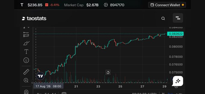 The image shows a price chart for the TAOSTAATS token (ticker "T") trading at $236.85 with a -6.41% change and a $2.67B market cap, displayed on a trading interface with a 17-day candlestick view showing price recovery around $0.082622. The chart visually supports the post's bullish sentiment about subnet 51, illustrating the token's upward price trajectory that reinforces the claim about ongoing alpha buybacks and the subnet's continued growth potential.