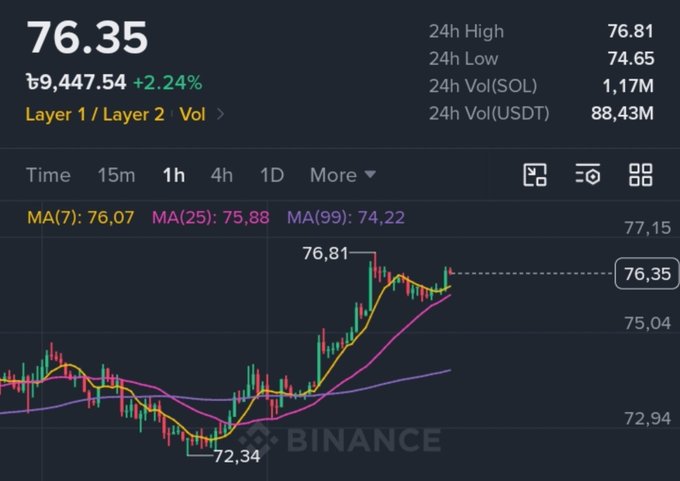 A Binance trading chart showing SOL/USDT price at 76.35 (+2.24%), with a 24h high of 76.81 and low of 74.65, displaying candlestick patterns and moving averages MA(7), MA(25), and MA(99).