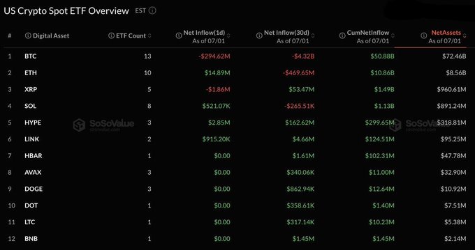 The image displays a "US Crypto Spot ETF Overview" table showing daily net inflows/outflows for 12 cryptocurrencies, with notable figures including BTC at -$294.62M (its largest outflow), ETH at +$14.89M, XRP at -$1.86M, and SOL at +$521.07K, directly visualizing yesterday's ETF flow data mentioned in the post. The table's Net Inflow (1d) column precisely matches the figures cited, highlighting BTC's 10-day streak of outflows while smaller altcoins like HYPE, LINK, and SOL saw modest positive flows.