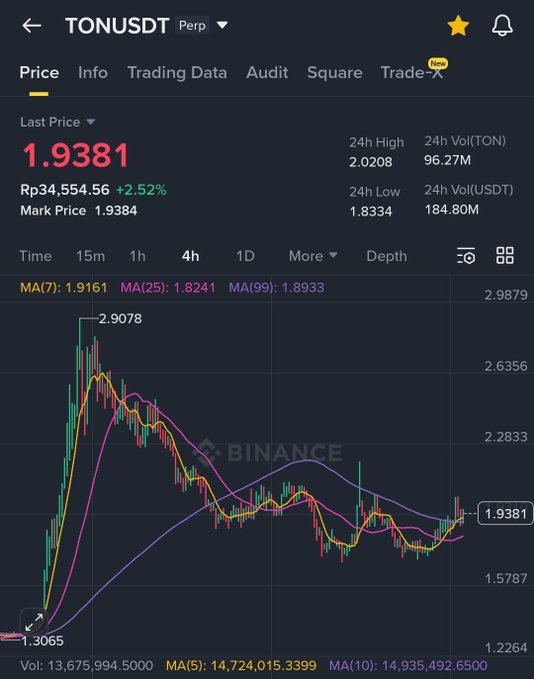 The image displays a trading chart, showing the price movement of Bitcoin over the past few days. The chart shows that the value of Bitcoin fluctuates between various levels throughout the week, with several points at different times of day. As for the post on the left side, it is titled "TONUSDT PEP" and mentions that TONUSDT price goes up to $5. It suggests buying Bitcoin when the price reaches this level or below to take advantage of potential gains. The image seems to be related to cryptocurrency trading and market trends, providing insights for those interested in investing in digital assets like Bitcoin.