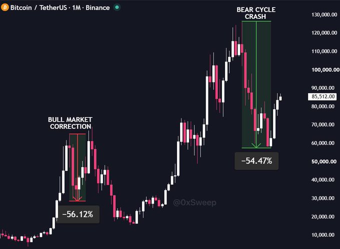 A Bitcoin/USDT (Binance) 1-month candlestick chart from analyst @0xSweep compares two major downturns: a mid-cycle "Bull Market Correction" of -56.12% in 2021 and a "Bear Cycle Crash" of -54.47% in 2026, visually supporting the claim that $BTC is maturing as an asset similar to Gold by showing nearly identical percentage drawdowns despite occurring in different cycle phases.
